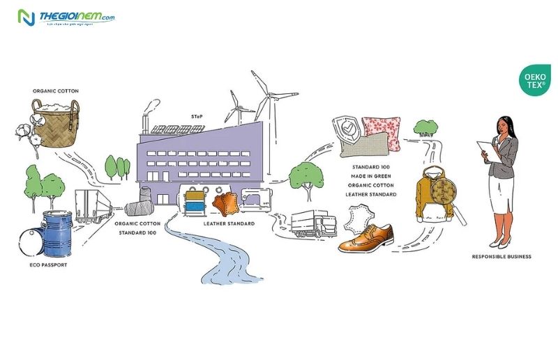 Quy trình kiếm tra chất liệu vải đạt chứng nhận OEKO-TEX®